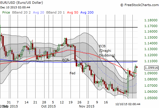 The euro leaps above 50DMA resistance against the U.S. dollar