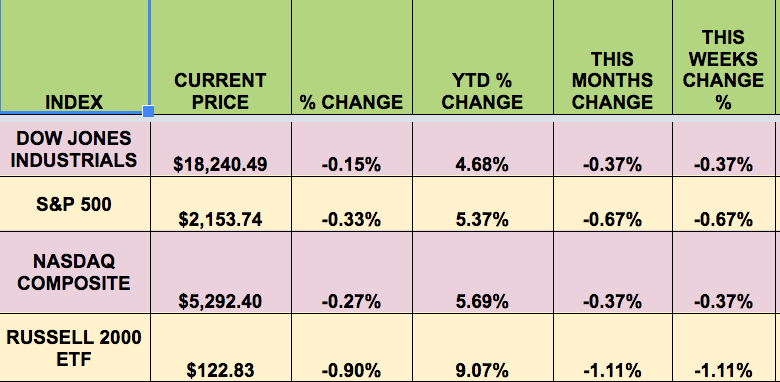 Index Current Price Table