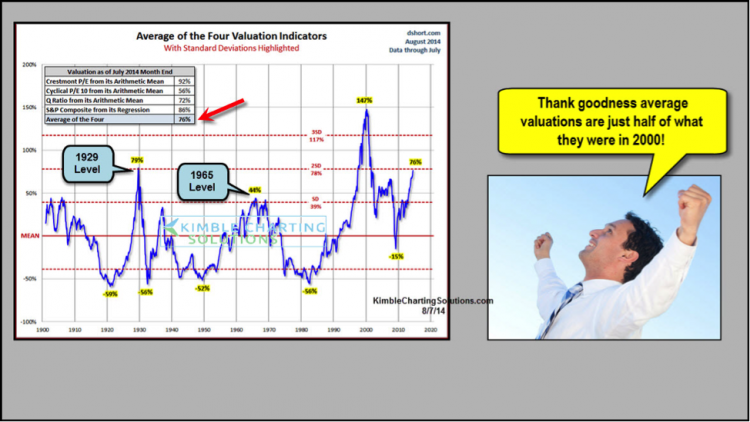 4 Market Valuations In 1 Line