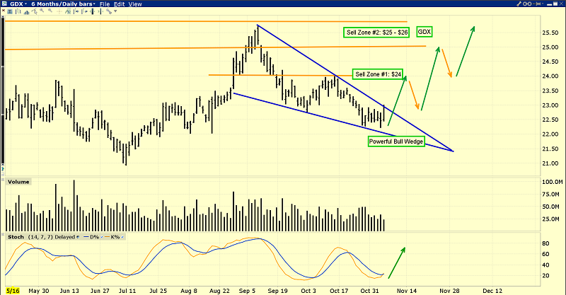 VanEck Vectors Gold Miners H&S Top Pattern