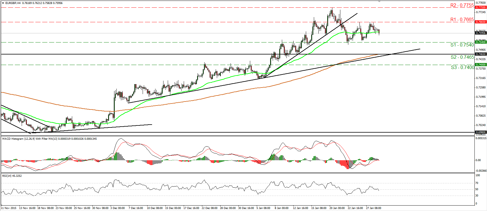 EUR/GBP