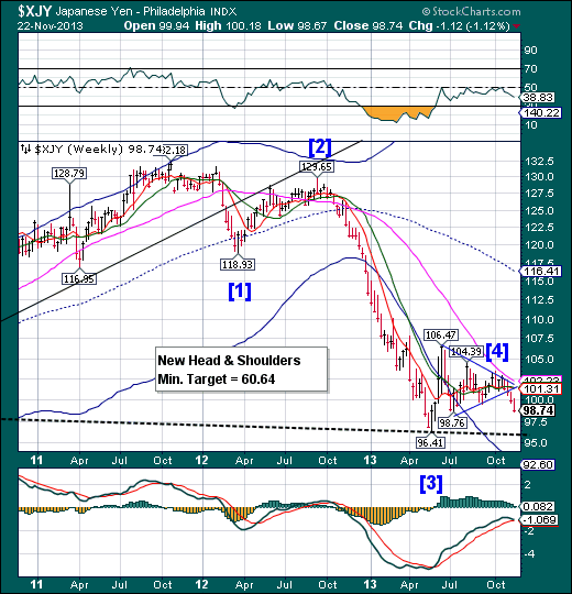 Japanese Yen Philadelphia Index Chart