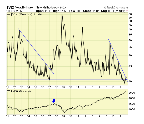 VIX Monthly Chart