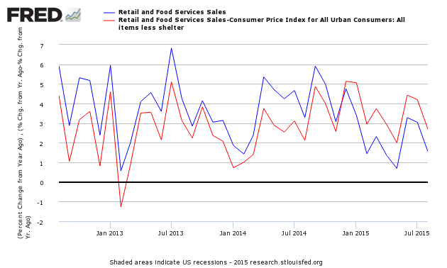 Unadjusted vs Inflation Adjusted Retail Sales 2012-2015
