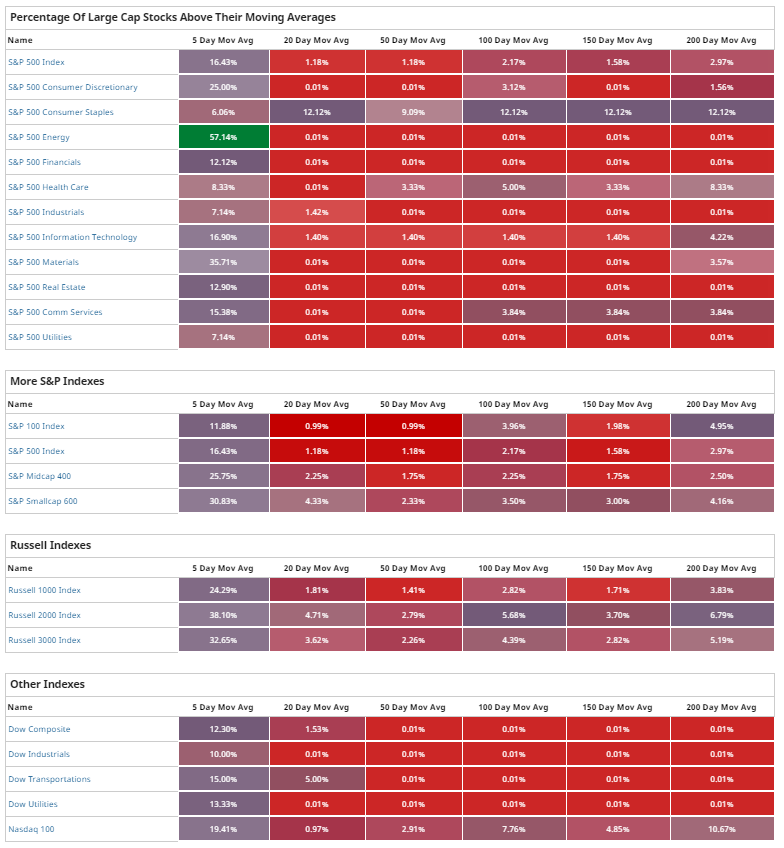 Percentage Of Large Cap Stocks Above Their MA