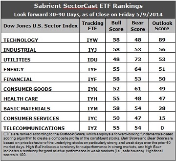 Sabrient Sector Cast ETF Rankings