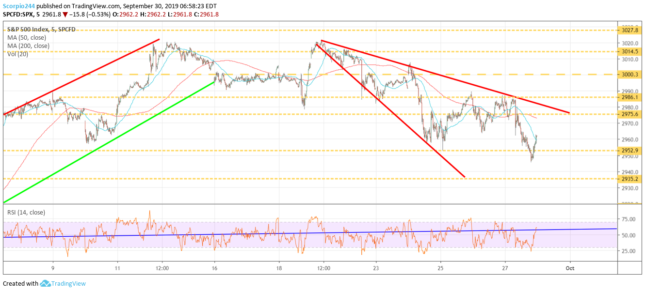 SPX Chart