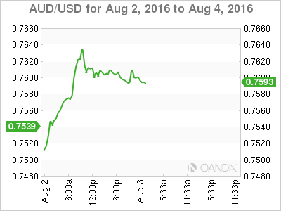 AUD/USD Chart