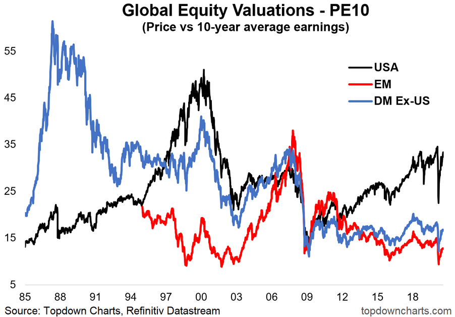 Global Equity Valuations PE10