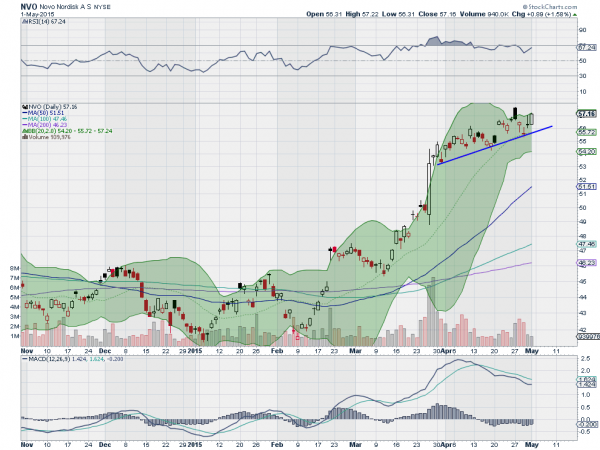 NVO Daily Chart