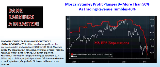 MS Profit Plunge