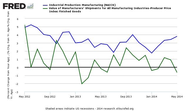 Manufacturing Industrial Production