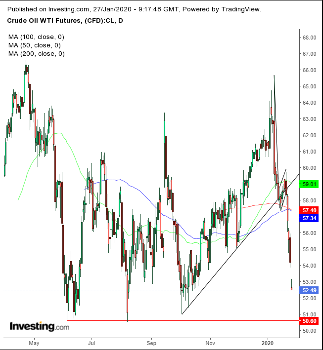 WTI Daily