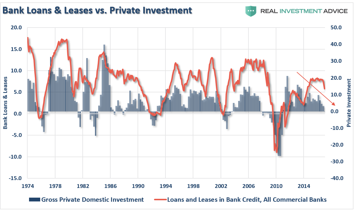 Bank Loans and Leases vs Private Investment 1974-2016