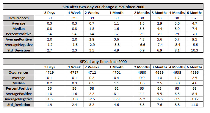 spx returns after volatility signal