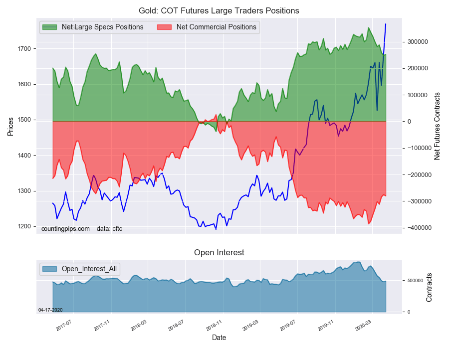 Gold - COT Futures Large Trader Positions