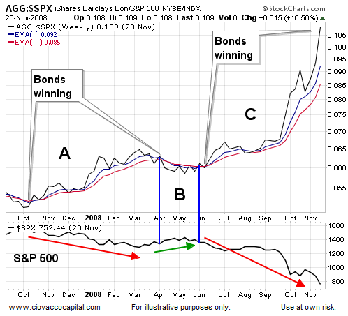 Bonds Vs. Stocks, Circa 2008