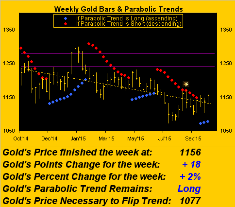 Weekly Gold Bars and Parabolic Trends