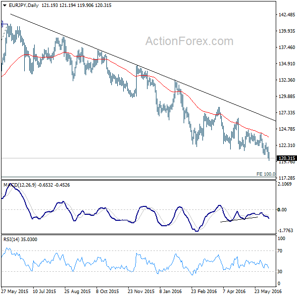 EUR/JPY Daily Chart