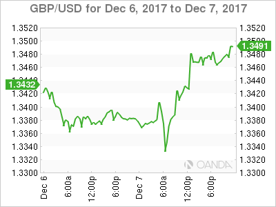 GBP/USD Chart For December 6-7