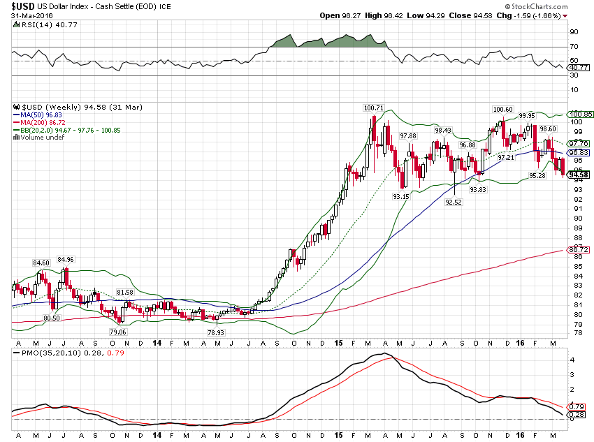 Dollar Weekly Chart