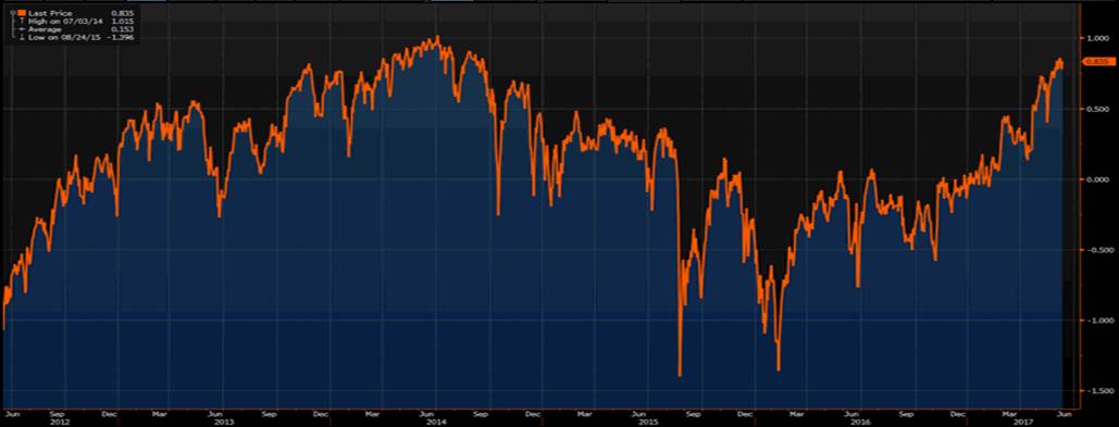 Financial Conditions Index