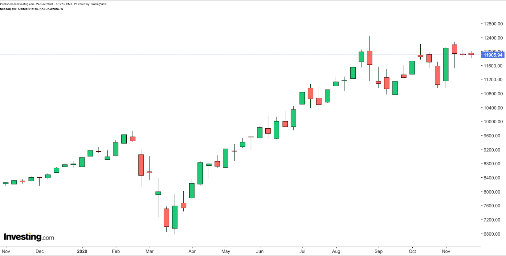 NASDAQ 100 Haftalık Grafik