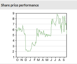 Share Price Performance