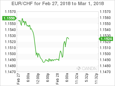 EUR/CHF Chart for Feb 27-March 1, 2018