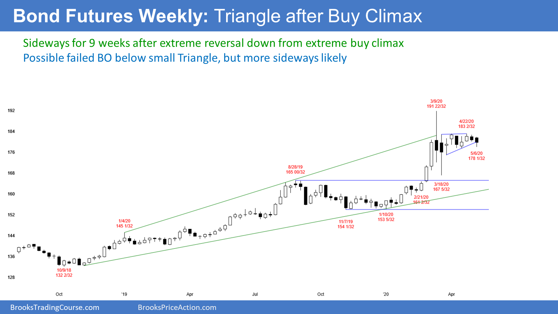 Bond Futures Weekly Chart