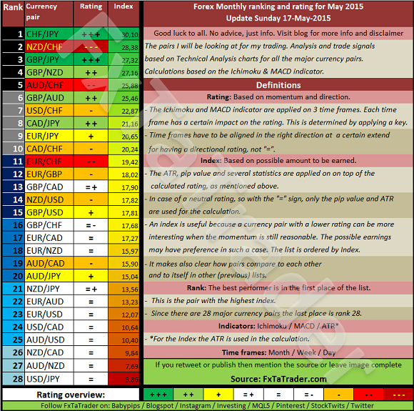 FX Monthly Rating Chart