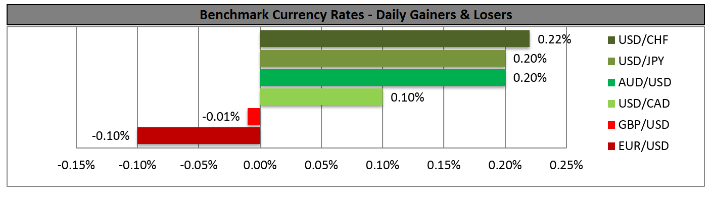 Benchmark Currencies - Gainers/Losers