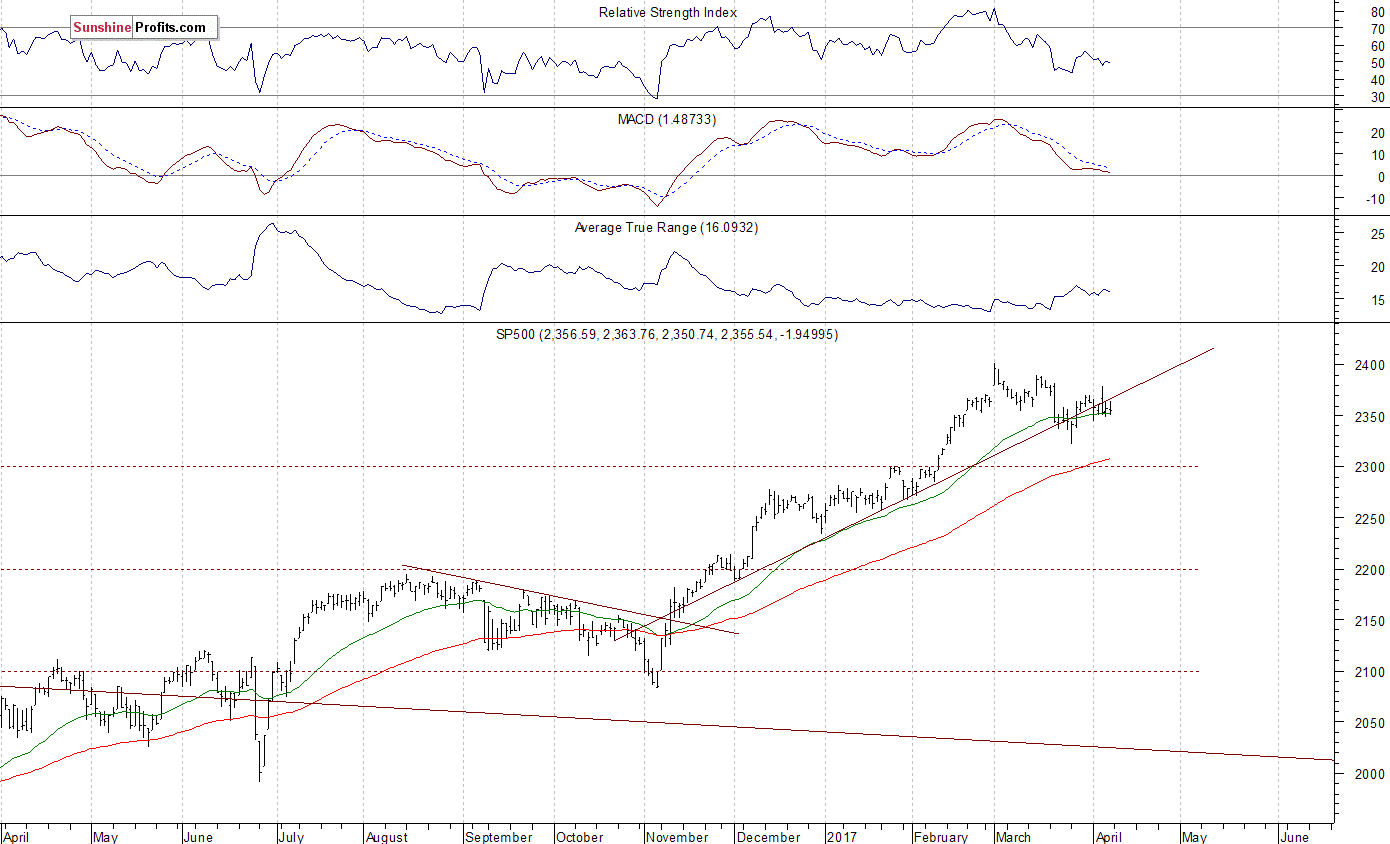 Daily S&P 500