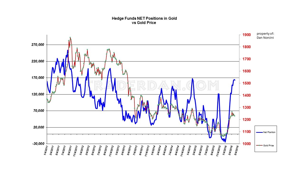 Hedge Fund Net Holdings vs Gold 2011-2016