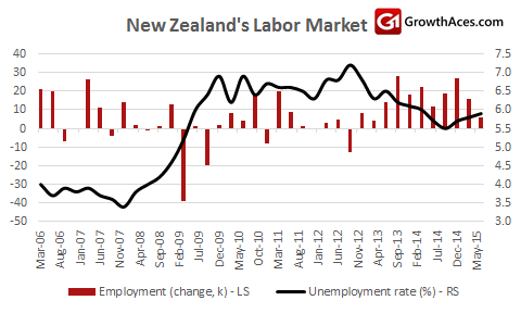 New Zealand's Labor Market Chart