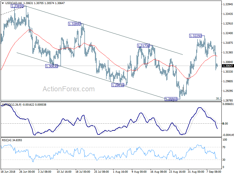 USD/CAD