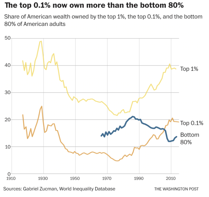 Share Of American Wealth Owned By Top 1%