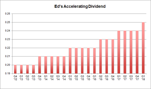 Ed's Accelerating Dividend