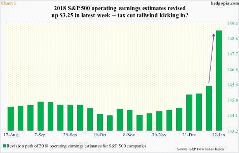 Operating earnings estimates, S&P 500