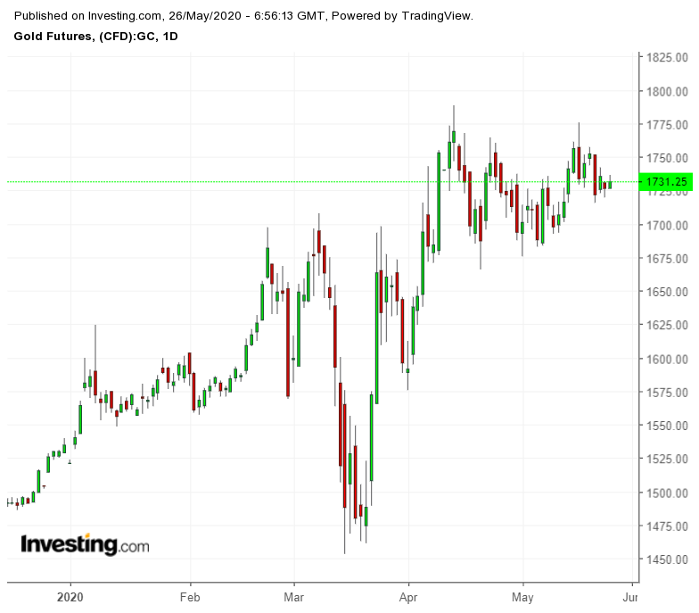 Gold Futures Daily Chart