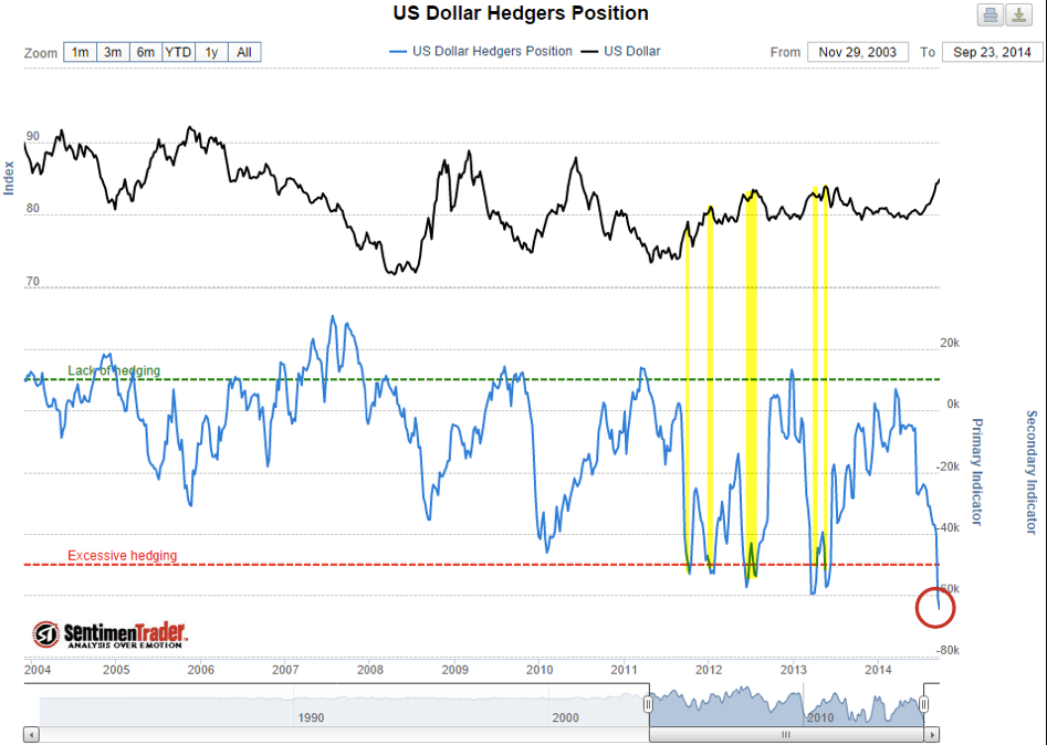 US Dollar Hedger's Positions