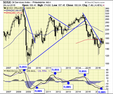 OSX Monthly Chart