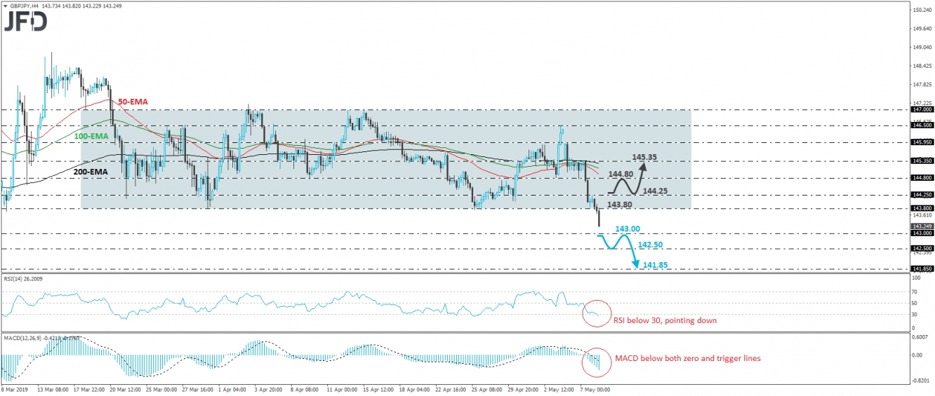 GBP/JPY