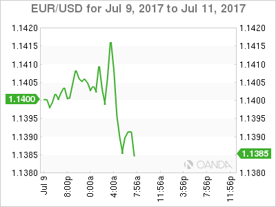 EUR/USD Hourly