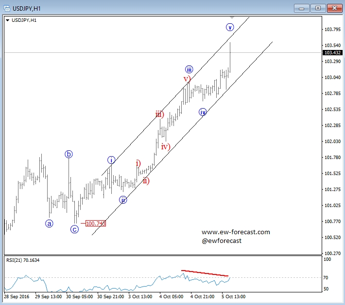 USD/JPY Hourly Chart