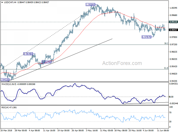 USD/CHF 4 Hour Chart