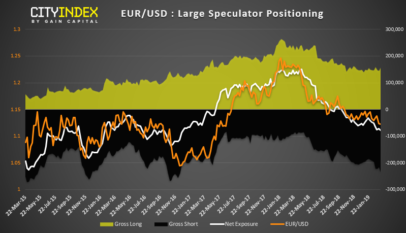 EURUSD Large Speculator Positioning