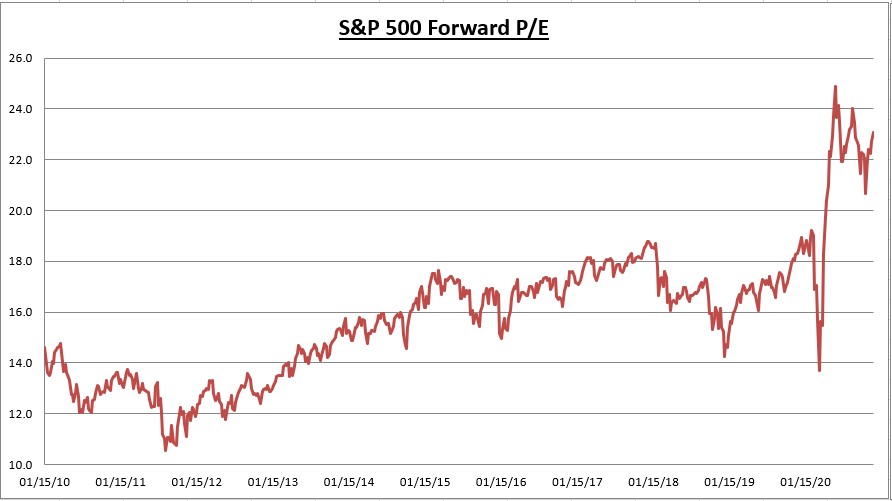 S&P 500 Forward PE Ratio Chart