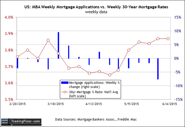 USA: MBA Weekly Mortgage Applications vs 30-Y Rates