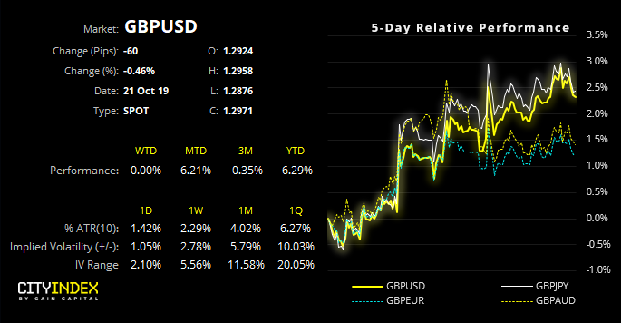 GBP/USD Performance Chart